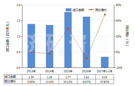 2013-2017年2月中國(guó)蜂蠟(不論是否精制或著色)(HS15219010)進(jìn)口總額及增速統(tǒng)計(jì) 2013-2017年2月中國(guó)蜂蠟(不論是否精制或著色)(HS15219010)進(jìn)口總額及增速統(tǒng)計(jì)